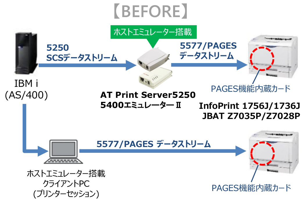 Infoprint17x6Jシリーズ/JBAT Zシリーズの場合