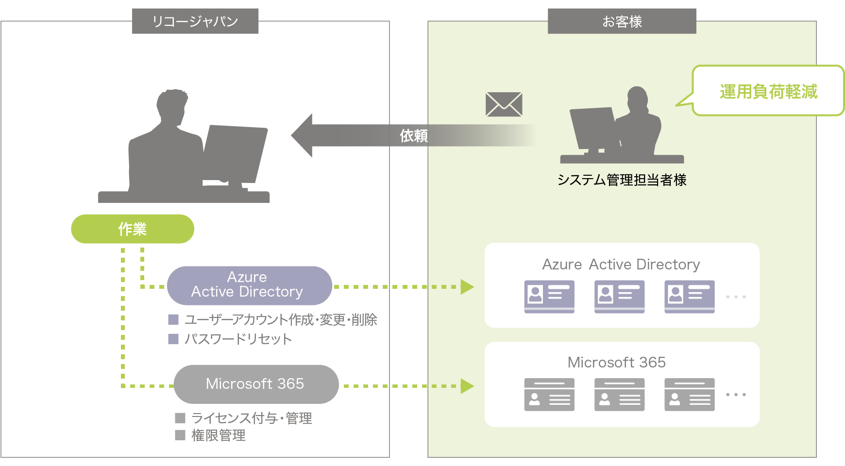 画像：Microsoft 365のユーザーアカウントの運用管理を実施します。