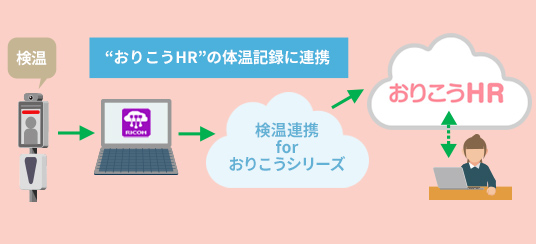 従業員の日々の体温を手間をかけずスピーディーに記録！