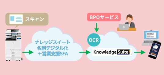 獲得した名刺を一括スキャンし確実に会社の資産にする、名刺デジタル化サービス！