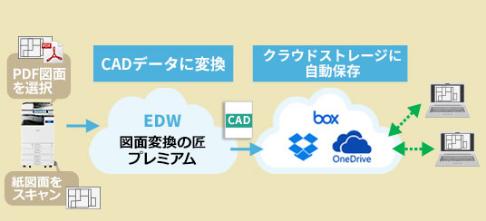 「図面変換の匠」に加え、さらにPDF形式の図面もCADデータへ変換可能！