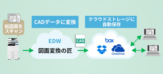 紙図面を複合機でスキャンし自動でCADデータへ変換！